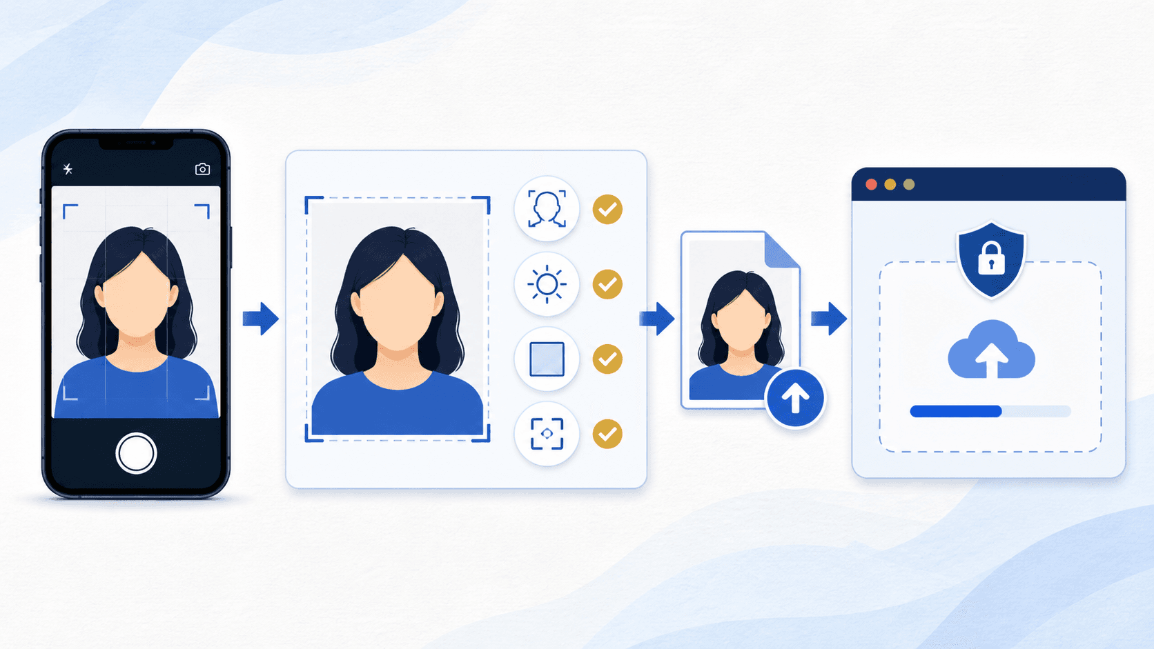 Illustration of taking an original digital passport photo, checking common compliance risks, and preparing an upload-ready file